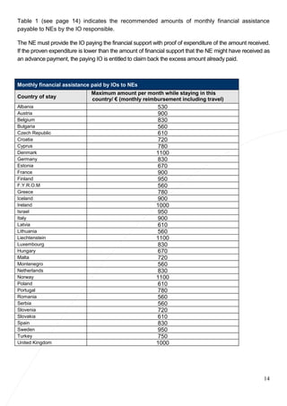 14
Table 1 (see page 14) indicates the recommended amounts of monthly financial assistance
payable to NEs by the IO responsible.
The NE must provide the IO paying the financial support with proof of expenditure of the amount received.
If the proven expenditure is lower than the amount of financial support that the NE might have received as
an advance payment, the paying IO is entitled to claim back the excess amount already paid.
Monthly financial assistance paid by IOs to NEs
Country of stay
Maximum amount per month while staying in this
country/ € (monthly reimbursement including travel)
Albania 530
Austria 900
Belgium 830
Bulgaria 560
Czech Republic 610
Croatia 720
Cyprus 780
Denmark 1100
Germany 830
Estonia 670
France 900
Finland 950
F.Y.R.O.M 560
Greece 780
Iceland 900
Ireland 1000
Israel 950
Italy 900
Latvia 610
Lithuania 560
Liechtenstein 1100
Luxembourg 830
Hungary 670
Malta 720
Montenegro 560
Netherlands 830
Norway 1100
Poland 610
Portugal 780
Romania 560
Serbia 560
Slovenia 720
Slovakia 610
Spain 830
Sweden 950
Turkey 750
United Kingdom 1000
 