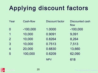 20 ©The McGraw-Hill Companies,
Applying discount factors
Year Cash-flow Discount factor Discounted cash
flow
0 -100,000 1.0000 -100,000
1 10,000 0.9091 9,091
2 10,000 0.8264 8,264
3 10,000 0.7513 7,513
4 20,000 0.6830 13,660
5 100,000 0.6209 62,090
NPV 618
 