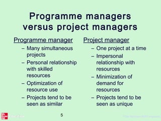 5 ©The McGraw-Hill Companies,
Programme managers
versus project managers
Programme manager
– Many simultaneous
projects
– Personal relationship
with skilled
resources
– Optimization of
resource use
– Projects tend to be
seen as similar
Project manager
– One project at a time
– Impersonal
relationship with
resources
– Minimization of
demand for
resources
– Projects tend to be
seen as unique
 