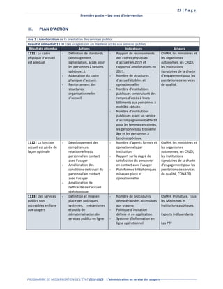23 | P a g e
Première partie – Les axes d’intervention
PROGRAMME DE MODERNISATION DE L’ÉTAT 2018-2023 | L’administration au service des usagers-------------------------------------
III. PLAN D’ACTION
Axe 1 : Amélioration de la prestation des services publics
Résultat immédiat 1110 : Les usagers ont un meilleur accès aux services publics
Résultats attendus Actions Indicateurs Acteurs
1111 : Le cadre
physique d’accueil
est adéquat
- Définition de standards
(aménagement,
signalisation, accès pour
les personnes à besoins
spéciaux…).
- Adaptation du cadre
physique d’accueil.
- Renforcement des
structures
organisationnelles
d’accueil
- Rapport de recensements
des cadres physiques
d’accueil en 2019 et
rapport d’améliorations en
2021.
- Nombre de structures
d’accueil établies et
opérationnelles
- Nombre d’institutions
publiques construisant des
rampes d’accès à leurs
bâtiments aux personnes à
mobilité réduite.
- Nombre d’institutions
publiques ayant un service
d’accompagnement effectif
pour les femmes enceintes,
les personnes du troisième
âge et les personnes à
besoins spéciaux.
OMRH, les ministères et
les organismes
autonomes, les CRLDI,
les institutions
signataires de la charte
d’engagement pour les
prestations de services
de qualité.
1112 : La fonction
accueil est gérée de
façon optimale
- Développement des
compétences
relationnelles du
personnel en contact
avec l’usager
- Amélioration des
conditions de travail du
personnel en contact
avec l’usager
- Amélioration de
l’efficacité de l’accueil
téléphonique
- Nombre d’agents formés et
opérationnels par
institution
- Rapport sur le degré de
satisfaction du personnel
en contact avec l’usager
- Plateformes téléphoniques
mises en place et
opérationnelles
OMRH, les ministères et
les organismes
autonomes, les CRLDI,
les institutions
signataires de la charte
d’engagement pour les
prestations de services
de qualité, CONATEL
1113 : Des services
publics sont
accessibles en ligne
aux usagers
- Définition et mise en
place des politiques,
systèmes, mécanismes
et outils de
dématérialisation des
services publics en ligne
- Nombre de procédures
dématérialisées accessibles
aux usagers
- Politique d’incitation
définie et en application
- Système d’information en
ligne opérationnel
OMRH, Primature, Tous
les Ministères et
Institutions publiques.
Experts indépendants
Les PTF
 