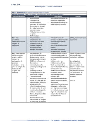 P a g e | 24
Première partie – Les axes d’intervention
----------------------------------- PROGRAMME DE MODERNISATION DE L’ÉTAT 2018-2023 | L’administration au service des usagers
Axe 1 : Amélioration de la prestation des services publics
Résultat immédiat 1110 : Les usagers ont un meilleur accès aux services publics
Résultats attendus Actions Indicateurs Acteurs
- Réalisation de
campagnes de
promotion sur les
avantages de l’utilisation
des services en ligne et
de vulgarisation des
procédures pour
l’utilisation des services
en lignes
d’informations
- Nombre de campagnes de
promotion organisées
- Nombre de campagnes de
vulgarisation organisées
1114 : Les
procédures
administratives sont
allégées et
simplifiées
- Réingénierie et
simplification des
procédures existantes
- Mise en place d’un
système intégré de
mutualisation des
données des usagers
- Délai de livraison des
services réduit et respecté
- Nombre de procédures
supprimées
- Niveau de satisfaction des
usagers
- Nombre d’institutions
partageant des données
OMRH, les ministères et
organismes
1115 : Le processus
de fourniture de
services publics,
incluant la
participation de
plusieurs
institutions et la
prise en compte des
doléances des
usagers, est
amélioré
- Regroupement de
services interdépendants
dans un même endroit
(Complexe administratif,
CRLDI) et renforcement
des relations
interinstitutionnelles
- Mise en place de guichet
unique
- Mise en place d’un
centre de réception des
plaintes des usagers
- Établissement de
procédures et normes de
saisine, de collecte et de
traitement des doléances
- Mise en place de
mécanismes de collecte,
de traitement et de suivi
avec la justice de plaintes
relatives aux actes
d’abus, d’injustices et de
traitements
discriminatoires dont
sont victimes les usagers
en particulier les femmes
- Distance réduite entre les
institutions participant au
processus de délivrance des
services
- Relations entre les
institutions redéfinies
- Mode opératoire de la
coordination de l’offre des
services entre les
institutions concernées
clairement défini
- Nombre de guichets
uniques créés
- Nombre de doléances des
usagers reçues et traitées
- Nombre de
suggestions/conseils reçus
des usagers, acheminés
vers et pris en compte par
les institutions concernées
- Degré de satisfaction des
usagers des résultats de
leurs démarches
OMRH, Primature, tous
les ministères et
institutions publiques
Les délégations
départementales
Les associations de
défense des droits des
consommateurs
IHSI, Experts Externes
Les associations de
défense des droits
humains
Les PTF
 