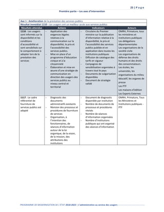 25 | P a g e
Première partie – Les axes d’intervention
PROGRAMME DE MODERNISATION DE L’ÉTAT 2018-2023 | L’administration au service des usagers-------------------------------------
Axe 1 : Amélioration de la prestation des services publics
Résultat immédiat 1110 : Les usagers ont un meilleur accès aux services publics
Résultats attendus Actions Indicateurs Acteurs
1116 : Les usagers
sont informés sur la
disponibilité et les
conditions
d’accessibilité et
sont sensibilisés sur
le comportement à
adopter lors de la
prestation des
services
- Application des
exigences légales
relatives à la
communication sur la
disponibilité, le prix et
l’accessibilité des
services publics.
- Mise en place d’un
programme d’éducation
civique et à la
citoyenneté
- Élaboration et mise en
œuvre d’une stratégie de
communication en
direction des usagers des
services publics au
niveau central et
territorial
- Circulaire du Premier
ministre sur la publication
d’information relative à la
disponibilité, le prix et
l’accessibilité des services
publics publiée et en
application dans toutes les
institutions publiques
- Diffusion de catalogue des
tarifs en vigueur
- Campagnes de
sensibilisation organisées à
travers tout le pays
- Documents de vulgarisation
disponibles
- Document de stratégie
validé
OMRH, Primature, tous
les ministères et
institutions publiques
Les délégations
départementales
Les organisations de la
société civile
Les organisations de
défense des droits
humains et des droits
des consommateurs
Les écoles, les
universités, les
organisations du milieu
éducatif, les organes de
presse
Les PTF
Les maisons d’édition
Les Experts Externes
1117 : Le cadre
référentiel de
fourniture de
services publics est
adapté
- Diagnostic des
documents
administratifs existants
- Révision des processus et
procédures de fourniture
de services
- Organisation, à
l’intention des
fonctionnaires, de
séances d’information
autour de la loi
organique, de la vision,
de la mission, des
attributions des
institutions
- Document de diagnostic
disponible par institution
- Nombre de documents de
processus et procédures
révisés
- Nombre de séances
d’information organisées
- Nombre d’institutions
publiques qui ont organisé
des séances d’information
OMRH, Primature, Tous
les Ministères et
Institutions publiques -
PTF
 