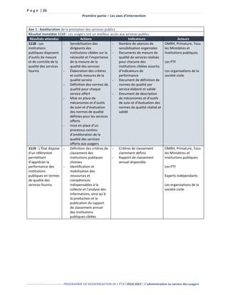 P a g e | 26
Première partie – Les axes d’intervention
----------------------------------- PROGRAMME DE MODERNISATION DE L’ÉTAT 2018-2023 | L’administration au service des usagers
Axe 1 : Amélioration de la prestation des services publics
Résultat immédiat 1110 : Les usagers ont un meilleur accès aux services publics
Résultats attendus Actions Indicateurs Acteurs
1118 : Les
institutions
publiques disposent
d’outils de mesure
et de contrôle de la
qualité des services
fournis
- Sensibilisation des
dirigeants des
institutions ciblées sur la
nécessité et l’importance
de la mesure de la
qualité des services
- Élaboration des critères
et outils mesures de la
qualité service
- Définition des normes de
qualité pour chaque
service offert
- Mise en place de
mécanismes et d’outils
de suivi et d’évaluation
des normes de qualité
définies pour les services
offerts
- mise en place d’un
processus continu
d’amélioration de la
qualité des services
offerts aux usagers
- Nombre de séances de
sensibilisation organisées
- Documents de mesure de
qualité de services réalisés
pour chacune des
institutions ciblées assortis
d’indicateurs de
performance
- Document de définition de
normes de qualité par
service élaboré et validé
- Document de description
de mécanismes et d’outils
de suivi et d’évaluation des
normes de qualité réalisé et
validé
OMRH, Primature, Tous
les Ministères et
Institutions publiques.
Les PTF
Les organisations de la
société civile
1119 : L’État dispose
d’un référentiel
permettant
d’apprécier la
performance des
institutions
publiques en termes
de qualité des
services fournis
- Définition des critères de
classement des
institutions publiques
choisies
- Identification et
mobilisation des
ressources et
compétences
indispensables à la
collecte et l’analyse des
informations, ainsi qu’à
la production et la
publication du rapport
de classement annuel
des institutions
publiques ciblées
- Critères de classement
clairement définis
- Rapport de classement
annuel disponible
OMRH, Primature, Tous
les Ministères et
Institutions publiques.
Les PTF
Experts indépendants
Les organisations de la
société civile
 