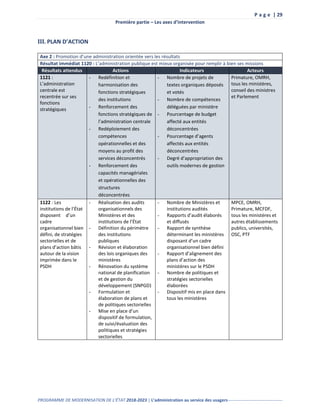 P a g e | 29
Première partie – Les axes d’intervention
PROGRAMME DE MODERNISATION DE L’ÉTAT 2018-2023 | L’administration au service des usagers--------------------------------------
III. PLAN D’ACTION
Axe 2 : Promotion d’une administration orientée vers les résultats
Résultat immédiat 1120 : L’administration publique est mieux organisée pour remplir à bien ses missions
Résultats attendus Actions Indicateurs Acteurs
1121 :
L’administration
centrale est
recentrée sur ses
fonctions
stratégiques
- Redéfinition et
harmonisation des
fonctions stratégiques
des institutions
- Renforcement des
fonctions stratégiques de
l’administration centrale
- Redéploiement des
compétences
opérationnelles et des
moyens au profit des
services déconcentrés
- Renforcement des
capacités managériales
et opérationnelles des
structures
déconcentrées
- Nombre de projets de
textes organiques déposés
et votés
- Nombre de compétences
déléguées par ministère
- Pourcentage de budget
affecté aux entités
déconcentrées
- Pourcentage d’agents
affectés aux entités
déconcentrées
- Degré d’appropriation des
outils modernes de gestion
Primature, OMRH,
tous les ministères,
conseil des ministres
et Parlement
1122 : Les
institutions de l’État
disposent d’un
cadre
organisationnel bien
défini, de stratégies
sectorielles et de
plans d’action bâtis
autour de la vision
imprimée dans le
PSDH
- Réalisation des audits
organisationnels des
Ministères et des
institutions de l’État
- Définition du périmètre
des institutions
publiques
- Révision et élaboration
des lois organiques des
ministères
- Rénovation du système
national de planification
et de gestion du
développement (SNPGD)
- Formulation et
élaboration de plans et
de politiques sectorielles
- Mise en place d’un
dispositif de formulation,
de suivi/évaluation des
politiques et stratégies
sectorielles
- Nombre de Ministères et
institutions audités
- Rapports d’audit élaborés
et diffusés
- Rapport de synthèse
déterminant les ministères
disposant d’un cadre
organisationnel bien défini
- Rapport d’alignement des
plans d’action des
ministères sur le PSDH
- Nombre de politiques et
stratégies sectorielles
élaborées
- Dispositif mis en place dans
tous les ministères
MPCE, OMRH,
Primature, MCFDF,
tous les ministères et
autres établissements
publics, universités,
OSC, PTF
 