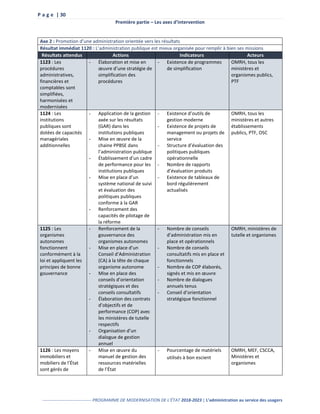 P a g e | 30
Première partie – Les axes d’intervention
---------------------------------- PROGRAMME DE MODERNISATION DE L’ÉTAT 2018-2023 | L’administration au service des usagers
Axe 2 : Promotion d’une administration orientée vers les résultats
Résultat immédiat 1120 : L’administration publique est mieux organisée pour remplir à bien ses missions
Résultats attendus Actions Indicateurs Acteurs
1123 : Les
procédures
administratives,
financières et
comptables sont
simplifiées,
harmonisées et
modernisées
- Élaboration et mise en
œuvre d’une stratégie de
simplification des
procédures
- Existence de programmes
de simplification
OMRH, tous les
ministères et
organismes publics,
PTF
1124 : Les
institutions
publiques sont
dotées de capacités
managériales
additionnelles
- Application de la gestion
axée sur les résultats
(GAR) dans les
institutions publiques
- Mise en œuvre de la
chaine PPBSE dans
l’administration publique
- Établissement d’un cadre
de performance pour les
institutions publiques
- Mise en place d’un
système national de suivi
et évaluation des
politiques publiques
conforme à la GAR
- Renforcement des
capacités de pilotage de
la réforme
- Existence d’outils de
gestion moderne
- Existence de projets de
management ou projets de
service
- Structure d’évaluation des
politiques publiques
opérationnelle
- Nombre de rapports
d’évaluation produits
- Existence de tableaux de
bord régulièrement
actualisés
OMRH, tous les
ministères et autres
établissements
publics, PTF, OSC
1125 : Les
organismes
autonomes
fonctionnent
conformément à la
loi et appliquent les
principes de bonne
gouvernance
- Renforcement de la
gouvernance des
organismes autonomes
- Mise en place d’un
Conseil d’Administration
(CA) à la tête de chaque
organisme autonome
- Mise en place des
conseils d’orientation
stratégiques et des
conseils consultatifs
- Élaboration des contrats
d’objectifs et de
performance (COP) avec
les ministères de tutelle
respectifs
- Organisation d’un
dialogue de gestion
annuel
- Nombre de conseils
d’administration mis en
place et opérationnels
- Nombre de conseils
consultatifs mis en place et
fonctionnels
- Nombre de COP élaborés,
signés et mis en œuvre
- Nombre de dialogues
annuels tenus
- Conseil d’orientation
stratégique fonctionnel
OMRH, ministères de
tutelle et organismes
1126 : Les moyens
immobiliers et
mobiliers de l’État
sont gérés de
- Mise en œuvre du
manuel de gestion des
ressources matérielles
de l’État
- Pourcentage de matériels
utilisés à bon escient
OMRH, MEF, CSCCA,
Ministères et
organismes
 
