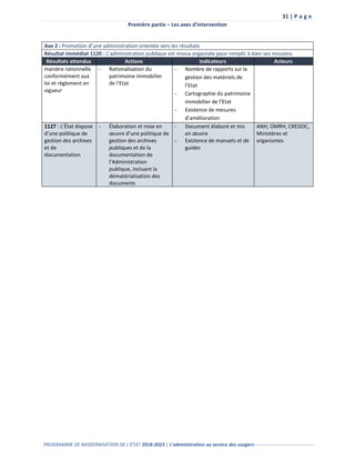31 | P a g e
Première partie – Les axes d’intervention
PROGRAMME DE MODERNISATION DE L’ÉTAT 2018-2023 | L’administration au service des usagers-------------------------------------
Axe 2 : Promotion d’une administration orientée vers les résultats
Résultat immédiat 1120 : L’administration publique est mieux organisée pour remplir à bien ses missions
Résultats attendus Actions Indicateurs Acteurs
manière rationnelle
conformément aux
loi et règlement en
vigueur
- Rationalisation du
patrimoine immobilier
de l’Etat
- Nombre de rapports sur la
gestion des matériels de
l’Etat
- Cartographie du patrimoine
immobilier de l’Etat
- Existence de mesures
d’amélioration
1127 : L’État dispose
d’une politique de
gestion des archives
et de
documentation
- Élaboration et mise en
œuvre d’une politique de
gestion des archives
publiques et de la
documentation de
l’Administration
publique, incluant la
dématérialisation des
documents
- Document élaboré et mis
en œuvre
- Existence de manuels et de
guides
ANH, OMRH, CREDOC,
Ministères et
organismes
 