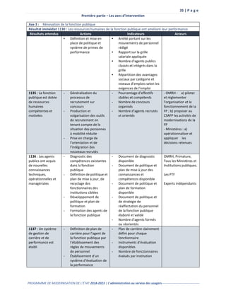 35 | P a g e
Première partie – Les axes d’intervention
PROGRAMME DE MODERNISATION DE L’ÉTAT 2018-2023 | L’administration au service des usagers-------------------------------------
Axe 3 : Rénovation de la fonction publique
Résultat immédiat 1130 : Les ressources humaines de la fonction publique ont amélioré leur performance
Résultats attendus Actions Indicateurs Acteurs
▪ Définition et mise en
place de politique et
système de primes de
performance
▪ Arrêté portant sur les
mouvements de personnel
rédigé
▪ Rapport sur la grille
salariale appliquée
▪ Nombre d’agents publics
classés et intégrés dans la
grille
▪ Répartition des avantages
sociaux par catégorie et
niveaux d’emplois selon les
exigences de l’emploi
1135 : La fonction
publique est dotée
de ressources
humaines
compétentes et
motivées
- Généralisation du
processus de
recrutement sur
concours
- Production et
vulgarisation des outils
de recrutement en
tenant compte de la
situation des personnes
à mobilité réduite
- Prise en charge de
l’orientation et de
l’intégration des
nouveaux recrutés
- Pourcentage d’effectifs
stables et compétents
- Nombre de concours
organisés
- Nombre d’agents recrutés
et orientés
- OMRH : a) piloter
et réglementer
l’organisation et le
fonctionnement de la
FP ; b) proposer au
CSAFP les activités de
modernisations de la
FP
- Ministères : a)
opérationnaliser et
appliquer les
décisions retenues
1136 : Les agents
publics ont acquis
de nouvelles
connaissances
techniques,
opérationnelles et
managériales
- Diagnostic des
compétences existantes
dans la fonction
publique
- Définition de politique et
plan de mise à jour, de
recyclage des
fonctionnaires des
institutions ciblées
- Développement de
politique et plan de
formation
- Formation des agents de
la fonction publique
- Document de diagnostic
disponible
- Document de politique et
plan de mise à jour des
connaissances et
compétences disponible
- Document de politique et
plan de formation
disponible
- Document de politique et
de stratégie de
réaffectation du personnel
de la fonction publique
élaboré et validé
- Nombre d’agents formés
ou réorientés
OMRH, Primature,
Tous les Ministères et
Institutions publiques.
Les PTF
Experts indépendants
1137 : Un système
de gestion de
carrière et de
performance est
établi
- Définition de plan de
carrière pour l’agent de
la fonction publique par
l’établissement des
règles de mouvements
de personnel
- Établissement d’un
système d’évaluation de
la performance
- Plan de carrière clairement
défini pour chaque
fonctionnaire
- Instruments d’évaluation
disponibles
- Nombre de fonctionnaires
évalués par institution
 
