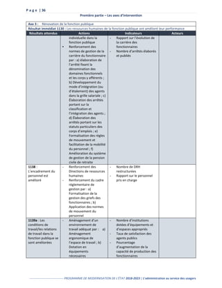 P a g e | 36
Première partie – Les axes d’intervention
---------------------------------- PROGRAMME DE MODERNISATION DE L’ÉTAT 2018-2023 | L’administration au service des usagers
Axe 3 : Rénovation de la fonction publique
Résultat immédiat 1130 : Les ressources humaines de la fonction publique ont amélioré leur performance
Résultats attendus Actions Indicateurs Acteurs
individuelle dans la
fonction publique
▪ Renforcement des
normes de gestion de la
carrière du fonctionnaire
par : a) élaboration de
l’arrêté fixant la
dénomination des
domaines fonctionnels
et les corps y afférents ;
b) Développement du
mode d’intégration (ou
d’étalement) des agents
dans la grille salariale ; c)
Élaboration des arrêtés
portant sur la
classification et
l’intégration des agents ;
d) Élaboration des
arrêtés portant sur les
statuts particuliers des
corps d’emplois ; e)
Formalisation des règles
de mouvement et
facilitation de la mobilité
du personnel ; f)
Amélioration du système
de gestion de la pension
civile de retraite
- Rapport sur l’évolution de
la carrière des
fonctionnaires
- Nombre d’arrêtés élaborés
et publiés
1138 :
L’encadrement du
personnel est
amélioré
- Renforcement des
Directions de ressources
humaines
- Renforcement du cadre
réglementaire de
gestion par : a)
Formalisation de la
gestion des griefs des
fonctionnaires ; b)
Application des normes
de mouvement du
personnel
- Nombre de DRH
restructurées
- Rapport sur le personnel
pris en charge
1139a : Les
conditions de
travail/les relations
de travail dans la
fonction publique se
sont améliorées
- Aménagement d’un
environnement de
travail adéquat par : a)
Aménagement
ergonomique de
l’espace de travail ; b)
Dotation en
équipements
nécessaires
- Nombre d’institutions
dotées d’équipements et
d’espaces appropriés
- Taux de satisfaction des
agents publics
- Pourcentage
d’augmentation de la
capacité de production des
fonctionnaires
 