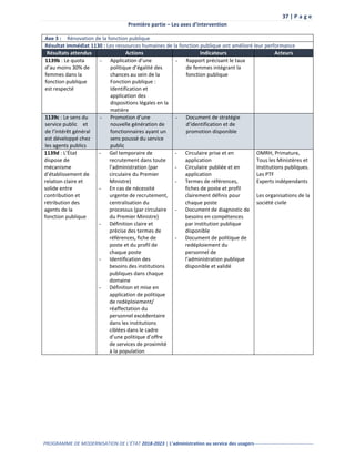 37 | P a g e
Première partie – Les axes d’intervention
PROGRAMME DE MODERNISATION DE L’ÉTAT 2018-2023 | L’administration au service des usagers-------------------------------------
Axe 3 : Rénovation de la fonction publique
Résultat immédiat 1130 : Les ressources humaines de la fonction publique ont amélioré leur performance
Résultats attendus Actions Indicateurs Acteurs
1139b : Le quota
d’au moins 30% de
femmes dans la
fonction publique
est respecté
- Application d’une
politique d’égalité des
chances au sein de la
Fonction publique :
Identification et
application des
dispositions légales en la
matière
- Rapport précisant le taux
de femmes intégrant la
fonction publique
1139c : Le sens du
service public et
de l’intérêt général
est développé chez
les agents publics
- Promotion d’une
nouvelle génération de
fonctionnaires ayant un
sens poussé du service
public
- Document de stratégie
d’identification et de
promotion disponible
1139d : L’État
dispose de
mécanisme
d’établissement de
relation claire et
solide entre
contribution et
rétribution des
agents de la
fonction publique
- Gel temporaire de
recrutement dans toute
l’administration (par
circulaire du Premier
Ministre)
- En cas de nécessité
urgente de recrutement,
centralisation du
processus (par circulaire
du Premier Ministre)
- Définition claire et
précise des termes de
références, fiche de
poste et du profil de
chaque poste
- Identification des
besoins des institutions
publiques dans chaque
domaine
- Définition et mise en
application de politique
de redéploiement/
réaffectation du
personnel excédentaire
dans les institutions
ciblées dans le cadre
d’une politique d’offre
de services de proximité
à la population
- Circulaire prise et en
application
- Circulaire publiée et en
application
- Termes de références,
fiches de poste et profil
clairement définis pour
chaque poste
- Document de diagnostic de
besoins en compétences
par institution publique
disponible
- Document de politique de
redéploiement du
personnel de
l’administration publique
disponible et validé
OMRH, Primature,
Tous les Ministères et
Institutions publiques.
Les PTF
Experts indépendants
Les organisations de la
société civile
 