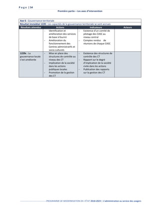 P a g e | 54
Première partie – Les axes d’intervention
------------------------------------PROGRAMME DE MODERNISATION DE L’ÉTAT 2018-2023 | L’administration au service des usagers
Axe 6 : Gouvernance territoriale
Résultat immédiat 1220 : Les capacités de la gouvernance territoriale se sont accrues
Résultats attendus Actions Indicateurs Acteurs
- Identification et
amélioration des services
de base à fournir
- Amélioration du
fonctionnement des
Centres administratifs et
socio-culturels
- Existence d’un comité de
pilotage des CASC au
niveau central
- Comptes rendus de
réunions de chaque CASC
1229c : La
gouvernance locale
s’est améliorée
- Mise en place des
structures de contrôle au
niveau des CT
- Implication de la société
dans les actions
publiques locales
- Promotion de la gestion
des CT
- Existence des structures de
contrôle des CT
- Rapport sur le degré
d’implication de la société
civile dans les actions
- Publication des rapports
sur la gestion des CT
 