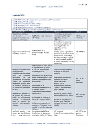 63 | P a g e
Première partie – Les axes d’intervention
PROGRAMME DE MODERNISATION DE L’ÉTAT 2018-2023 | L’administration au service des usagers--------------------------------------
PLAN D’ACTION
Axe 07 : Mobilisation des ressources et gouvernance des finances locales
Axe 08 : Cadre global du budget
Axe 09 : Trésorerie et comptabilité publique
Axe 10 : Contrôle externe et transparence
Axe 11 : Système d’information pour les finances de l’État
Résultat immédiat : La gouvernance économique publique est mieux assurée
Résultats attendus Actions Indicateurs Acteurs
Les politiques publiques
sont financées
progressivement par des
ressources nationales
Mobilisation des ressources
nationales
Pourcentage de ressources
nationales mobilisées par
rapport aux années
antérieures.
MEF, Tous les
ministères
la gouvernance financière
des CT est améliorée
Renforcement de la
Gouvernance des finances
locales
Pourcentage de ressources
(taxes locales, dotation et
emprunt) générées par
rapport aux années
antérieures.
Recettes locales augmentées
Dépenses locales rationalisées
(transparence, pourcentage
d’investissement par rapport
au fonctionnement, nombre
de postes comptables dans les
communes)
MEF, MICT, les
CT,
Les principaux secteurs de
développement
économique et social sont
dotés de stratégies
sectorielles et de
programmes pluriannuels
assortis des allocations
budgétaires en ligne avec
les politiques publiques et
les ressources disponibles
de l’État.
Les dépenses publiques et
la gestion des marchés
publics sont effectuées de
manière transparente
dans le respect des
normes internationales
établies.
Renforcement du cadre global
de la planification au niveau
du MPCE et des ministères
sectoriels priorisés;
Identification des secteurs clés
pour le développement d’Haïti
et l’élaboration de politiques
économiques.
Amélioration de la
préparation, de l’exécution et
du suivi des projets
d’investissement publics dans
ces ministères;
Amélioration du système de
gestion des marchés publics ;
Renforcement des règles et
procédures d’exécution et de
contrôle ex-ante des dépenses
publiques.
Disponibilité de plans et de
stratégies de politiques
publiques ;
Programmes pluriannuels
assortis d’allocations
budgétaires définis
Secteurs clés de
développement identifiés
Projets d’investissements
publics réalisés
Nombre de marchés publics
respectant les normes légales
Nombre de non-objections
données par la CNMP et
nombre d’avis donnés par la
CSC/CA.
MPCE et les
autres
ministères
MEF, Tous les
ministères
Les fonds alloués aux
projets par des bailleurs
sont progressivement
Consolidation du CUT et la
densification du réseau des
comptables publics du Trésor ;
CUT consolidé
Réseau de comptables publics
élargi
MEF, PTF et les
agences
d’exécution
 