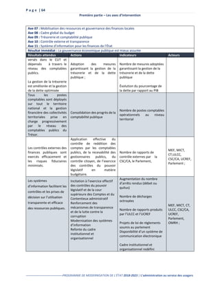 P a g e | 64
Première partie – Les axes d’intervention
-------------------------------------PROGRAMME DE MODERNISATION DE L’ÉTAT 2018-2023 | L’administration au service des usagers
Axe 07 : Mobilisation des ressources et gouvernance des finances locales
Axe 08 : Cadre global du budget
Axe 09 : Trésorerie et comptabilité publique
Axe 10 : Contrôle externe et transparence
Axe 11 : Système d’information pour les finances de l’État
Résultat immédiat : La gouvernance économique publique est mieux assurée
Résultats attendus Actions Indicateurs Acteurs
versés dans le CUT et
dépensés à travers le
réseau des comptables
publics.
La gestion de la trésorerie
est améliorée et la gestion
de la dette optimisée
Adoption des mesures
garantissant la gestion de la
trésorerie et de la dette
publique ;
Nombre de mesures adoptées
garantissant la gestion de la
trésorerie et de la dette
publique
Évolution du pourcentage de
la dette par rapport au PIB
Tous les postes
comptables sont déployés
sur tout le territoire
national et la gestion
financière des collectivités
territoriales prise en
charge progressivement
par le réseau des
comptables publics du
Trésor.
Consolidation des progrès de la
comptabilité publique
Nombre de postes comptables
opérationnels au niveau
territorial
Les contrôles externes des
finances publiques sont
exercés efficacement et
les risques fiduciaires
minimisés.
Application effective du
contrôle de reddition des
comptes par les comptables
publics, de la recevabilité des
gestionnaires publics, du
contrôle citoyen, de l’exercice
des contrôles du pouvoir
législatif en matière
budgétaire.
Nombre de rapports de
contrôle externes par la
CSC/CA, le Parlement,
MEF, MICT,
CT,ULCC,
CSC/CA, UCREF,
Parlement ;
Les systèmes
d’information facilitent les
contrôles et les prises de
décision sur l’utilisation
transparente et efficace
des ressources publiques.
Incitation à l’exercice effectif
des contrôles du pouvoir
législatif et de la cour
supérieure des Comptes et du
Contentieux administratif
Renforcement des
mécanismes de transparence
et de la lutte contre la
corruption
Modernisation des systèmes
d’information
Refonte du cadre
institutionnel et
organisationnel
Augmentation du nombre
d’arrêts rendus (débet ou
quitus)
Nombre de décharges
octroyées
Nombre de rapports produits
par l’ULCC et l’UCREF
Projets de loi de règlements
soumis au parlement
Disponibilité d’un système de
communication électronique
Cadre institutionnel et
organisationnel redéfini
MEF, MICT, CT,
ULCC, CSC/CA,
UCREF,
Parlement,
OMRH ;
 