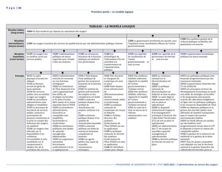 P a g e | 66
Première partie – Le modèle logique
----------------------------------------------------------------------------------------------------------------------------------------------PROGRAMME DE MODERNISATION DE L’ÉTAT 2018-2023 | L’administration au service des usagers
TABLEAU – LE MODÈLE LOGIQUE
Résultat ultime
(long terme)
1000-Un Etat moderne qui repond aux aspirations des usagers
  
Résultats
intermédiaires
(moyen terme)
1100-Les usagers reçoivent des services de qualite fournis par une Administration publique renovee
1200-La gouvernance territoriale est assuree, sous
l’impulsion d’une coordination efficace de l’action
gouvernementale
1300-Une meilleure gestion de la
richesse publique au benefice des
populations est assuree
      
Résultats
immédiats
(court terme)
1110-Les usagers ont
un meilleur acces aux
services publics
1120-L’administration
publique est mieux
organisee pour remplir
a bien ses missions
1130-Les ressources
humaines de la fonction
publique ont ameliore
leur performance
1140-Les
technologies de
l’information (TI) ont
contribue a la
transformation de
l’administration
publique
1210-Les capacites
de coordination de
l’action
gouvernementale se
sont accrues
1220-Les capacites de la
gouvernance territoriale
se sont accrues
1310-La gouvernance economique
publique est mieux assumee
      
Extrants 1111-Le cadre
physique d’accueil est
adéquat
1112-La fonction
accueil est geree de
façon optimale
1113-Des services
publics sont accessibles
en ligne aux usagers
1114-Les procedures
administratives sont
allegees et simplifiees
1115-Le processus de
fourniture de services
publics, incluant la
participation de
plusieurs institutions et
la prise en compte des
doléances des usagers,
est amélioré
1116-Les usagers sont
informés sur la
disponibilité et les
conditions
d’accessibilité et sont
sensibilisés sur le
comportement à
adopter lors de la
prestation des services
1121-L’administration
centrale est recentree
sur ses fonctions
strategiques
1122-Les institutions
de l’État disposent d’un
cadre organisationnel
bien défini, de
stratégies sectorielles
et de plans d’action
bâtis autour de la vision
imprimée dans le PSDH
1123-Les procedures
administratives,
financieres et
comptables sont
simplifiees,
harmonisees et
modernisees
1124-Les institutions
publiques sont dotées
de capacités
managériales
additionnelles
1125-Les organismes
autonomes
fonctionnent
conformement a la loi
et appliquent les
1131-L’Etat dispose
d’une politique de
gestion des ressources
humaines de la fonction
publique
1132-Un systeme de
gestion previsionnelle
des emplois et des
competences est etabli
1133-La fonction
publique dispose d’un
systeme de
classification des
emplois conforme a la
loi
1134-La fonction
publique dispose d’un
systeme de
remuneration equitable
1135-La fonction
publique est dotee de
ressources humaines
competentes et
motivees
1136-Les agents
publics ont acquis de
nouvelles
connaissances
techniques,
1141-Une structure
se chargeant du
numerique est mise
en place
1142-Haïti dispose
d’une infrastructure
de
telecommunications
etendue,
concurrentielle, fiable
et performante
1143-La politique
nationale du
numerique est conçue
et elaboree
1144-Le Schema
directeur des
systemes
d’information de
l’Etat (SDSIE) est mis
en application
1145-La politique
nationale de securite
des systemes
d’information de
l’Etat (PSSIE) est mise
en application
1146-Un identifiant
unique pour chaque
1211-Une meilleure
lisibilité, cohérence,
régularité et rapidité
de l’action
gouvernementale à
l’échelon central
1212-Une meilleure
lisibilité, cohérence,
régularité et rapidité
de l’action
gouvernementale à
l’échelon territorial
1213-Le suivi de la
mise en œuvre de la
réforme
administrative s’est
amélioré
1221-Le consensus
national sur la
decentralisation est
degage
1222-La politique
nationale de
decentralisation est
elaboree et mise en place
1223- Le cadre legal et
reglementaire des CT est
mis en place et
operationnel
1224-Le dispositif
institutionnel d’appui et
d’accompagnement
technique et financier des
Collectivites Territoriales
(CT) est mis en place et
operationnel
1225-Les administrations
des CT ont acquis de
nouvelles capacités
managériales et
opérationnelles
1226-La fonction publique
territoriale est mise en
place
1311-Les politiques publiques sont
financees progressivement par des
ressources nationales
1312-La gouvernance financiere des
CT est amelioree
1313-Les principaux secteurs de
developpement economique et social
sont dotes de strategies sectorielles
et de programmes pluriannuels
assortis des allocations budgetaires
en ligne avec les politiques publiques
et les ressources disponibles de l’Etat
1314-Les depenses publiques et la
gestion des marches publics sont
effectuees de maniere transparente
dans le respect des normes
internationales etablies
1315-Les fonds alloues aux projets
par des bailleurs sont
progressivement verses dans le CUT
et depenses a travers le reseau des
comptables publics
1316-La gestion de la tresorerie est
amelioree et la gestion de la dette
optimisee
1317-Tous les postes comptables
sont deployes sur tout le territoire
national et la gestion financiere des
collectivites territoriales prise en
 