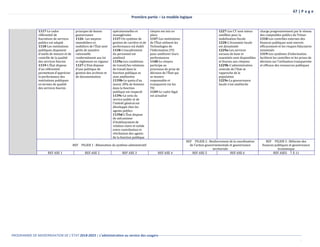 67 | P a g e
Première partie – Le modèle logique
------------------------------------------------- PROGRAMME DE MODERNISATION DE L’ÉTAT 2018-2023 | L’administration au service des usagers
PROGRAMME DE MODERNISATION DE L’ÉTAT 2018-2023 | L’administration au service des usagers---------------------------------------------------------------------------------------------------------------------------------
-
1117-Le cadre
referentiel de
fourniture de services
publics est adapte
1118-Les institutions
publiques disposent
d’outils de mesure et de
contrôle de la qualité
des services fournis
1119-L’État dispose
d’un référentiel
permettant d’apprécier
la performance des
institutions publiques
en termes de qualité
des services fournis
principes de bonne
gouvernance
1126- Les moyens
immobiliers et
mobiliers de l’Etat sont
geres de maniere
rationnelle
conformement aux loi
et reglement en vigueur
1127-L’Etat dispose
d’une politique de
gestion des archives et
de documentation
opérationnelles et
managériales
1137-Un systeme de
gestion de carriere et de
performance est etabli
1138-L’encadrement
du personnel est
ameliore
1139a-Les conditions
de travail/les relations
de travail dans la
fonction publique se
sont ameliorees
1139b-Le quota d’au
moins 30% de femmes
dans la fonction
publique est respecte
1139c-Le sens du
service public et de
l’interet general est
developpe chez les
agents publics
1139d-L’Etat dispose
de mecanisme
d’etablissement de
relation claire et solide
entre contribution et
retribution des agents
de la fonction publique
citoyen est mis en
place
1147-Les institutions
de l’Etat utilisent les
Technologies de
l’Information (TI)
pour ameliorer leurs
performances
1148-Le citoyen
participe au
processus de prise de
decision de l’Etat qui
se montre
responsable et
transparent via les
TIC
1149-Le cadre legal
est actualise
1227-Les CT sont mieux
outillées pour la
mobilisation fiscale
1228-L’économie locale
est dynamisée
1229a-Les services
sociaux de base et
essentiels sont disponibles
et fournis aux citoyens
1229b-L’administration
centrale de l’Etat se
rapproche de la
population
1229c-La gouvernance
locale s’est améliorée
charge progressivement par le reseau
des comptables publics du Tresor
1318-Les controles externes des
finances publiques sont exerces
efficacement et les risques fiduciaires
minimises
1319-Les systemes d’information
facilitent les controles et les prises de
decision sur l’utilisation transparente
et efficace des ressources publiques
REF PILIER 1 : Renovation du systeme administratif
REF PILIER 2 : Renforcement de la coordination
de l’action gouvernementale et gouvernance
territoriale
REF PILIER 3 : Reforme des
finances publiques et gouvernance
economique
REF AXE 1 REF AXE 2 REF AXE 3 REF AXE 4 REF AXE 5 REF AXE 6 REF AXES 7 A 11
 