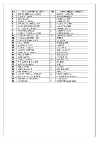 BIL NAMA MURID TAHUN 5 BIL NAMA MURID TAHUN 4 
1. SAIFUL EHASAN NASSIR 1. NURUL HAZWAN 
2. FOLINAH ERUT 2. NURZAIMAHTUL 
3. RINO DAUNI 3. FAZIRA AFIRA 
4. NORSILLA SITIM 4. FAZIRA AFIKA 
5. MOHD AHAZAMIE ZAIN 5. FELIJIANA UBAT 
6. JELSE ARNIE BENJAMIN 6. JAILYN LANEH 
7. SITI INTAN SURAYA 7. ERINIKA REIM 
8. JOHSWEN KANDUI 8. JARIANA UKAR 
9. JESSICA ELSIERA JAIMIS 9. ROHAINI BIDUAN 
10. LISIENNY MAGUYUH 10. LAJIANA LAIBIT 
11. FLORYANCISTHA LAU 11. RAHEL 
12. JEAN JENILSON JOHN 12. JALAHIN 
13. JITAH BABIL 13. BECQUERAL 
14. MARSELA ELOT 14. JASSON 
15. MANJIO MASUN 15. JAS AVRIL 
16. YUNANI KIMPAH 16. AZRI YAHAYA 
17. VIVIE ANNE JIMMY 17. RELJOVENO 
18. AZREY AMPAT 18. REJECKSON 
19. RANI AGONG 19. LEONARDO 
20. JASNI SUNDANG 20. MOHD AZIM 
21. IVY SERLENE DANIEL 21. JUNIKO 
22. NORDIN KASSIM 22. JENNY 
23. ALEX AMAT 23. JASMIN 
24. ALIZA TANDUL 24. MOHD HAFIZ 
25. PAJIRAH PAUN 25. ASRELLA 
26. MOHD. FAIZAM MAZLAN 26. NANA ELDRINA 
27. AVRILSON ALEXANDER 27. CORNELIUS THOMAS 
28. HERRYCHAL GULING 28. JAIDI URIM 
29. JOHN JUNI 29. JIGNATIUS OSWALD 
