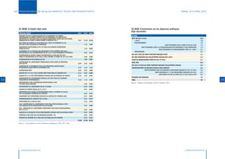 LES PROPOSITIONS DE NICOLAS SARKOZY POUR UNE FRANCE FORTE                                                                                                                   PARIS, LE 5 AVRIL 2012




        32 Md€ d’impôts déjà votés                                                                           39 Md€ d’économies sur les dépenses publiques
                                                                                                             déjà sécurisées
        MESURES VOTÉES                                                                 2011    2012   2016
        MESURES PLF2010 (ANNUALISATION DES ALLÈGEMENTS DE CHARGE ;                                           EN MD€
        SUPPRESSION DU CRÉDIT D’IMPÔT SUR LES DIVIDENDES, TVA TRIPLE PLAY,
        IMPOSITION AU 1ER EURO DES PLUS-VALUES MOBILIÈRES, RABOT SUR LES NICHES,                             RGPP DE 2011 À 2013                                                                        10,8
        ABROGATION DU CRÉDIT D’IMPÔT INTÉRÊT D’EMPRUNT ETC.)                           10,4    12,40 12,40      1 SUR 2                                                                                  2,8
        NON PRISE EN COMPTE DE L’INFLATION 2012 DANS LES BARÈMES DE L’IR,                                       FONCTIONNEMENT                                                                           2,8
        DE L’ISF ET DES PLAFONDS DE DONATIONS                                                  1,70   3,40                                               DONT ÉCONOMIES SUR LE TRAIN DE VIE DE L’ETAT    1,4
        MAJORATION EXCEPTIONNELLE DE L’IS POUR LES GRANDES ENTREPRISES                                                    DONT ÉCONOMIES LIÉES À LA RÉORGANISATION DES MINISTÈRES ET DES OPÉRATEURS      1,0
        JUSQU’EN 2013                                                                          1,10   0,00
                                                                                                                                                 DONT ÉCONOMIES DE FONCTIONNEMENT LIÉES AU 1 SUR 2       0,4
        ALIGNEMENT DE LA TAXATION DES DIVIDENDES ET DES INTÉRÊTS SUR CELLE                                       INTERVENTIONS                                                                           5,2
        DES REVENUS À L’IR (AUGMENTATION DU PFL À 24 % SUR DIVIDENDES ET INTÉRÊTS)             0,60   0,70
        SUPPRESSION DE NICHES (RABOT, SUPPRESSION DU SCELLIER FIN 2012,                                      GEL 2011 2012 DU POINT FONCTION PUBLIQUE D’ETAT                                            1,1
        RABOT ET RECENTRAGE DE PTZ SUR LE NEUF (800M€) ET RABOT DE 20 % DU CIDD)               0,00   2,60   GEL DES CONCOURS AUX COLLECTIVITÉS LOCALES 2011 2012                                       1,6
        AUGMENTATION DU TAUX RÉDUIT DE TVA                                                     1,80   2,09   PLANS DE REDRESSEMENT VOTÉS EN 2011 ET 2012                                                2,7
        SUPPRESSION DE L’ABATTEMENT DÉROGATOIRE POUR DURÉE DE DÉTENTION                                      TOTAL ETAT                                                                                 16,2
        SUR LES PVI                                                                    0,00    2,02   2,02
                                                                                                             GEL 2011 ET 2012 DU POINT FONCTION PUBLIQUE COLLECTIVITÉS LOCALES                          0,6
        LIMITATION DE LA POSSIBILITÉ POUR LES ENTREPRISES BÉNÉFICIAIRES
        DE REPORTER LEURS DÉFICITS EN MATIÈRE D’IS                                     0,70    1,50   1,74   ADMINISTRATIONS DE SÉCURITÉ SOCIALE HORS RETRAITE                                          6,2
        SUPPRESSION BMC                                                                0,50    0,60   0,60                   DONT ÉCONOMIES SUR LES DÉPENSES D’ASSURANCE MALADIE EN 2011 ET 2012        5,3
        HAUSSE DE 5 % À 10 % DE LA QUOTE-PART POUR FRAIS ET CHARGES PVLT               0,17    0,25   0,29                                 DONT INDEXATION D’1 % DES PRESTATIONS FAMILIALES EN 2011     0,3
                                                                                                                                                DONT IMPACT DU GEL DU POINT 2011 ET 2012 SUR LA FPH     0,6
        HAUSSE DE 1,2 % DES PRÉLÈVEMENTS SOCIAUX SUR LES REVENUS DU CAPITAL            0,19    1,33   1,54
                                                                                                             RÉFORME DES RETRAITES                                                                      16
        SUPPRESSION DE L’EXONÉRATION PARTIELLE DE TSCA POUR LES CONTRATS
14      SOLIDAIRES ET RESPONSABLES                                                     0,10    1,10   1,28   TOTAL                                                                                      39     15
        INSTAURATION D’UNE CONTRIBUTION EXCEPTIONNELLE SUR                                                   Sources : Rapport Economique, Social et Financier 2011.
        LES TRÈS HAUTS REVENUS                                                                 0,40   0,46
        SUPPRESSION DE L’ABATTEMENT DE 30 % IS DOM                                             0,10   0,12
        HAUSSE DU FORFAIT SOCIAL DE 6 % À 8 %                                                  0,41   0,48
        INTÉGRATION DES HEURES SUPPLÉMENTAIRES DANS LE BARÈME DE CALCUL
        DES ALLÉGEMENTS GÉNÉRAUX DE CHARGES                                                    0,60   0,70
        ALIGNEMENT DES COTISATIONS SOCIALES DU SECTEUR DE L’ÉNERGIE (IEG)                      0,21   0,24
        HARMONISATION DE L’ASSIETTE DE LA (C3S)                                                0,15   0,17
        APPLICATION DE LA CSG AU CLCA                                                          0,14   0,16
        CSG : SUPPRESSION DE L’ABATTEMENT POUR FRAIS PROFESSIONNELS POUR
        LES REVENUS QUI NE CONSTITUENT PAS DU SALAIRE                                          0,07   0,08
        CSG - RÉDUCTION DE L’ABATTEMENT FORFAITAIRE POUR FRAIS PROFESSIONNELS
        DE 3 % À 2 %                                                                           0,55   0,64
        HAUSSE DE LA FISCALITÉ ET DES PRÉLÈVEMENTS SOCIAUX SUR LES ALCOOLS FORTS               0,34   0,39
        CRÉATION D’UNE TAXE SUR LES BOISSONS SUCRÉES +TIC                                      0,35   0,41
        RÉVISION DU BARÈME DE LA TAXE SUR LES VÉHICULES DE SOCIÉTÉS                            0,10   0,12
                                                                                       12,06   27,82 32,62
        Sources : Lois de ﬁnances et lois de ﬁnances rectiﬁcatives 2010, 2011, 2012.




           LAFRANCEFORTE.FR                                                                                                                                                         LAFRANCEFORTE.FR
 