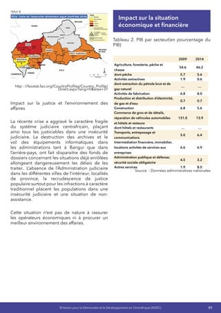 51© Action pour la Démocratie et le Développement en Centrafrique (ADDC)
2013.
http : //faostat.fao.org/CountryProfiles/Country_Profile/
Direct.aspx?lang=frarea=37
Impact sur la justice et l’environnement des
affaires
La récente crise a aggravé le caractère fragile
du système judiciaire centrafricain, plaçant
ainsi tous les justiciables dans une insécurité
judiciaire. La destruction des archives et le
vol des équipements informatiques dans
les administrations tant à Bangui que dans
l’arrière-pays, ont fait disparaitre des fonds de
dossiers concernant les situations déjà enrôlées
allongeant dangereusement les délais de les
traiter.. L’absence de l’Administration judiciaire
dans les différentes villes de l’intérieur, localités
de province, la recrudescence de justice
populaire surtout pour les infractions à caractère
traditionnel placent les populations dans une
insécurité judiciaire et une situation de non-
assistance.
Cette situation n’est pas de nature à rassurer
les opérateurs économiques ni à procurer un
meilleur environnement des affaires.
Impact sur la situation
économique et financière
Tableau 2. PIB par secteur(en pourcentage du
PIB)
2009 2014
Agriculture, foresterie, pêche et
chasse
54.6 46.2
dont pêche 5.7 5.6
Activités extractives 1.9 0.6
dont extraction du pétrole brut et de
gaz naturel
… …
Activités de fabrication 6.8 8.0
Production et distribution d’électricité,
de gaz et d’eau
0.7 0.7
Construction 6.8 5.6
Commerce de gros et de détails,
réparation de véhicules automobiles
et hôtels et restaura
131.0 13.9
dont hôtels et restaurants … …
Transports, entreposage et
communications
5.0 6.4
Intermédiation financière, immobilier,
locations activités de services aux
entreprises
6.6 6.9
Administration publique et défense;
sécurité sociale obligatoire
4.5 3.2
Autres services 1.9 8.0
Source  : Données administratives nationales
 
