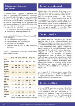 52 © Action pour la Démocratie et le Développement en Centrafrique (ADDC)
Situation des finances
publiques
La récente crise a aggravé la situation des
finances publiques marquée par les faiblesses
de capacités administratives et techniques des
structures en charge de la mobilisation des
ressources publiques et les fondamentaux de
l’économie centrafricaine qui ne favorisent pas
une taxation adéquate. Ce secteur fait désormais
face aux problèmes suivants :
•	 Intrusion des éléments non habilités dans
la perception des recettes publiques,
•	 Incivisme et la délinquance fiscale,
Accentuationdel’étroitessedelabaseimposable
exacerbée par  :
•	 Les récentes crises politiques
•	 Détournement des marchandises
•	 Confiscation des recettes
•	 Situation des recettes et des dépenses
publiques
Tableau 3. Opérations financières de l’État (en
pourcentage du PIB)
2006 2011 2012 2013 2014 2015 2016
Total
recettes et
dons
23.1 13.3 16.4 8.4 18.8 15.5 14.7
Recettes
fiscales
7.9 8.4 9.9 5.2 5.1 5.0 5.0
Dons 13.5 2.5 4.9 2.7 13.2 10.0 9.3
Total dé-
penses et
prêts nets
(a)
14.0 15.7 16.4 14.7 22.0 19.2 18.4
Dépenses
courantes
9.1 11.7 10.2 13.1 17.3 17.3 17.3
Sans inté-
rêts
8.2 11.1 9.5 12.4 15.6 16.5 16.8
Salaires 4.9 4.4 4.6 7.1 6.9 7.1 7.4
Intérêts 0.9 0.7 0.7 0.6 1.7 0.8 0.5
Dépenses
d’investisse-
ment
4.9 4.0 6.2 1.7 1.8 1.9 2.1
Solde pri-
maire
9.9 -1.7 0.7 -5.7 -1.5 -2.9 -3.2
Solde glo-
bale
9.0 -2.4 00 -6.3 -3.2 -3.8 -3.7
Source  : Données administratives nationales
Secteur privé et emploi
Les secteurs à fort potentiel de croissance ont
été directement ou indirectement touchés avec
une réduction des activités de l’ordre de 35 à
40%, notamment les mines,	 les forêts,
l’agriculture, les télécommunications et le
développement rural. Le manque à gagner est
énorme pour l’État en termes de recettes fiscales,
pour les ménages et de nombreux centrafricains
en termes de pertes d’emplois avec un risque
élevé de perte durable de bien-être. Pour
l’essentiel, le diagnostic fait ressortir que :
Secteur bancaire
Le système bancaire centrafricain n’a pas été
épargné par la crise militaro-politique. Les
établissements de crédit et de micro finance ont
vu une bonne partie de leurs équipements pillés,
surtout dans l’arrière-pays. De plus, l’analyse des
performances au 31 mars 2013 montre que le
total agrégé des bilans du système bancaire a
régressé de 3,8 % entre février et mars,
s’établissant à 159 milliards, en relation
essentiellement avec la baisse des dépôts
collectés qui a engendré un assèchement de la
liquidité bancaire. En outre, dans le cadre des
opérations avec la clientèle, les banques de la
place ont enregistré un déficit en termes de flux
26 milliards, alors que ce déficit était de 18
milliards en février 2013 et de 14 milliards en
mars 2012.
Au niveau de la réglementation prudentielle,
la norme relative à la liquidité constitue celle
à l’égard de laquelle on observe le plus grand
nombre de banques en infraction.
Secteur monétaire
A fin mars 2013, la situation monétaire de la RCA
a été caractérisée par un effondrement des
avoirs extérieurs nets, en s’établissant à -7,8
milliards. En revanche, grâce à la progression
des crédits à l’économie et des créances nettes
sur l’État, respectivement de 6,8 % et 12,5 %, la
 