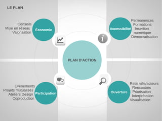 LE PLAN


                                                                Permanences
        Conseils                                                 Formations
 Mise en réseau     Économie                       Accessibilité Insertion
     Valorisation                                                numérique
                                                                Démocratisation




                                   PLAN D'ACTION




                                                            Relai ville/acteurs
       Evènements                                            Rencontres
Projets mutualisés
                                                   Ouverture Priorisation
   Ateliers Design Participation                             Interprétation
      Coproduction                                          Visualisation
 