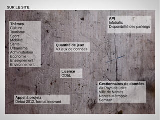 SUR LE SITE


                                                     API
 Thèmes                                              Infotrafic
 Culture                                             Disponibilité des parkings
 Tourisme
 Sport
 Mobilité
 Santé                     Quantité de jeux
 Urbanisme                 43 jeux de données
 Administration
 Economie
 Enseignement
 Environnement
                                  Licence
                                  ODbL

                                                Gestionnaires de données
                                                Air Pays de Loire
                                                Ville de Nantes
    Appel à projets                             Nantes Métropole
    Début 2012, format innovant                 Semitan
 