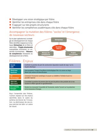 Sur le plan opérationnel, la straté-
gie de développement de chaque
filière identifiée s’appuie sur le trip-
tyque Entreprises de la filière et
assimilées – Projets structurants
susceptibles d’entrainer un en-
semble d’entreprises – Réseaux
de compétences nécessaire au
développement de la filière.
Pour l’ensemble des filières,
l’action repose sur les enjeux
identifiés dans le cadre du
schéma territorial de l’innova-
tion. La déclinaison de ces en-
jeux permet de bâtir un cadre
de travail.
AudéLor - Programme partenarial 2015 I 41
n Développer une vision stratégique par filière
n Identifier les entreprises clés dans chaque filière
n S’appuyer sur des projets structurants
n Identifier les compétences académiques clés dans chaque filière
Filières Enjeux
Navale
EMR
Matériaux
Nautisme
TIC
Électronique
Agro‐mer
Agro‐terre
Éco activités
Énergies
Conforter la position de port de construction réparation navale de rang 1 sur la
façade atlantique
Faire prospérer l’image d’excellence technologique liée à la course au large
Mener des actions de diversification
Construire l’économie numérique et assurer sa visibilité à l'échelon local et si
possible régional
Consolider la position de premier plan du port de pêche et des produits de la mer.
Soutenir la filière agricole et agroalimentaire
Rendre éco‐innovante l’ensemble de l’économie, mettre l’accent sur la production
et les économies d’énergie.
Accompagner la mutation des filières "socles"et l’émergence
de nouveaux secteurs
Entreprises
Réseaux de
compétences
Projets
structurants
Stratégie
filières
programme_partenarial_aude_2015_Rapport d'activité 01/04/2015 09:24 Page 41
 