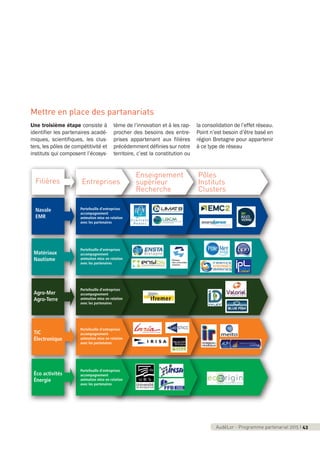 AudéLor - Programme partenarial 2015 I 3AudéLor - Programme partenarial 2015 I 43
Mettre en place des partanariats
Filières Entreprises
Enseignement
supérieur
Recherche
Pôles
Instituts
Clusters
Navale
EMR
Matériaux
Nautisme
Agro-Mer
Agro-Terre
TIC
Électronique
Éco activités
Énergie
Portefeuille d’entreprises
accompagnement
animation mise en relation
avec les partenaires
Portefeuille d’entreprises
accompagnement
animation mise en relation
avec les partenaires
Portefeuille d’entreprises
accompagnement
animation mise en relation
avec les partenaires
Portefeuille d’entreprises
accompagnement
animation mise en relation
avec les partenaires
Portefeuille d’entreprises
accompagnement
animation mise en relation
avec les partenaires
Réseau
des universités
marines
Une troisième étape consiste à
identifier les partenaires acadé-
miques, scientifiques, les clus-
ters, les pôles de compétitivité et
instituts qui composent l’écosys-
tème de l’innovation et à les rap-
procher des besoins des entre-
prises appartenant aux filières
précédemment définies sur notre
territoire, c’est la constitution ou
la consolidation de l’effet réseau.
Point n’est besoin d’être basé en
région Bretagne pour appartenir
à ce type de réseau
programme_partenarial_aude_2015_Rapport d'activité 01/04/2015 09:24 Page 43
 