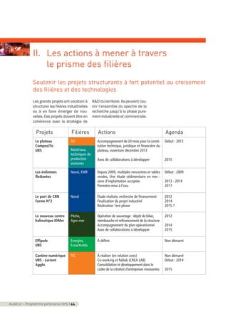 AudéLor - Programme partenarial 2015 I 44
II. Les actions à mener à travers
le prisme des filières
Soutenir les projets structurants à fort potentiel au croisement
des filières et des technologies
Projets Filières Actions Agenda
Le plateau
ComposiTic
UBS
TIC Accompagnement de 24 mois pour la consti-
tution technique, juridique et financière du
plateau, ouverture décembre 2013
Axes de collaborations à développer
Début : 2012
2015
Matériaux,
techniques de
production
avancées
Les éoliennes
flottantes
Naval, EMR Depuis 2009, multiples rencontres et tables
rondes, Une étude sédimentaire en mer :
zone d’implantation acceptée
Première mise à l’eau
Début : 2009
2013 - 2014
2017
Le port de CRN
Forme N°2
Naval Étude réalisée, recherche de financement
Finalisation du projet industriel
Réalisation 1ere phase
2012
2014
2015 ?
Le nouveau centre
halieutique IDMer
Pêche,
Agro-mer
Opération de sauvetage : dépôt de bilan,
réembauche et refinancement de la structure
Accompagnement du plan opérationnel
Axes de collaborations à développer
2012
2014
2015
Effipole
UBS
Energies,
Ecoactivités
À définir Non démarré
Cantine numérique
UBS - Lorient
Agglo.
TIC À réaliser (en relation avec)
Co-working et fablab (CREA LAB)
Consolidation et développement dans le
cadre de la création d’entreprises innovantes
Non démarré
Début : 2014
2015
Les grands projets ont vocation à
structurer les filières industrielles
ou à en faire émerger de nou-
velles. Ces projets doivent être en
cohérence avec la stratégie de
R&D du territoire. Ils peuvent cou-
vrir l’ensemble du spectre de la
recherche jusqu’à la phase pure-
ment industrielle et commerciale.
programme_partenarial_aude_2015_Rapport d'activité 01/04/2015 09:24 Page 44
 