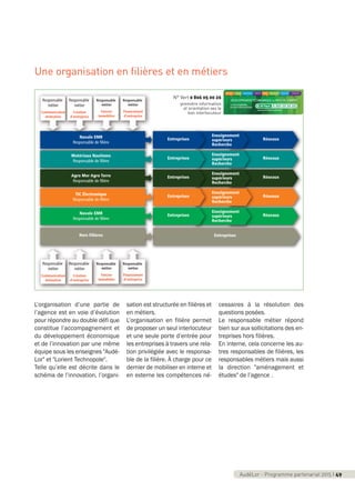 AudéLor - Programme partenarial 2015 I 3AudéLor - Programme partenarial 2015 I 49
Navale EMR
Responsable de filière
Entreprises Réseaux
Enseignement
supérieurs
Recherche
Entreprises Réseaux
Enseignement
supérieurs
Recherche
Entreprises Réseaux
Enseignement
supérieurs
Recherche
Entreprises Réseaux
Enseignement
supérieurs
Recherche
Entreprises Réseaux
Enseignement
supérieurs
Recherche
Matériaux Nautisme
Responsable de filière
TIC Électronique
Responsable de filière
Navale EMR
Responsable de filière
EntreprisesHors Filières
Agro Mer Agro Terre
Responsable de filière
Responsable
métier
Communication
Animation
Responsable
métier
Création
d'entreprise
Responsable
métier
Foncier
Immobilier
Responsable
métier
Financement
d'entreprise
Responsable
métier
Communication
Animation
Responsable
métier
Création
d'entreprise
Responsable
métier
Foncier
Immobilier
Responsable
métier
Financement
d'entreprise
N° Vert 0 806 05 00 26
première information
et orientation ves le
bon interlocuteur
Une organisation en filières et en métiers
L’organisation d’une partie de
l’agence est en voie d’évolution
pour répondre au double défi que
constitue l’accompagnement et
du développement économique
et de l’innovation par une même
équipe sous les enseignes "Audé-
Lor" et "Lorient Technopole".
Telle qu’elle est décrite dans le
schéma de l’innovation, l’organi-
sation est structurée en filières et
en métiers.
L’organisation en filière permet
de proposer un seul interlocuteur
et une seule porte d’entrée pour
les entreprises à travers une rela-
tion privilégiée avec le responsa-
ble de la filière. À charge pour ce
dernier de mobiliser en interne et
en externe les compétences né-
cessaires à la résolution des
questions posées.
Le responsable métier répond
bien sur aux sollicitations des en-
treprises hors filières.
En interne, cela concerne les au-
tres responsables de filières, les
responsables métiers mais aussi
la direction "aménagement et
études" de l’agence .
programme_partenarial_aude_2015_Rapport d'activité 01/04/2015 09:25 Page 49
 