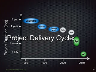 Copyright © 2011-2016 by Fred George
Project Delivery Cycles
5 yrs.
1980 1990 2000
1 mon.
1 week
1 day
2010
1 year
ProjectDuration(log)
Waterfall
Waterfall
Agile
Agile
A2
A2
Waterfall
w OO
 
