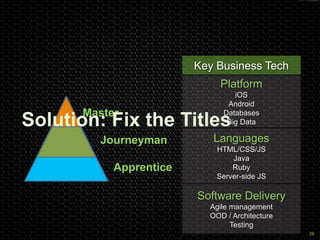 29
Master
Journeyman
Apprentice
Key Business Tech
Platform
iOS
Android
Databases
Big Data
Languages
HTML/CSS/JS
Java
Ruby
Server-side JS
Software Delivery
Agile management
OOD / Architecture
Testing
Solution: Fix the Titles
 