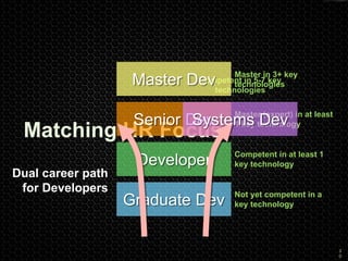 Matching HR Focus
3
0
Competent in at least 1
key technology
Graduate Dev
Developer
Not yet competent in a
key technology
Senior Dev Master (expert) in at least
1 key technologySystems Dev
Competent in 5-7 key
technologies
Master Dev Master in 3+ key
technologies
Dual career path
for Developers
 