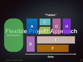 Copyright © 2011-2016 by Fred George
Flexible Project Approach
32
Developers
time
“Tables”
A
B
C
D
E
F
G H
 