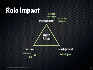 Role Impact                                                  project
                                                             manager
                                                                       iteration
                                                        management     manager




                                                          Agile
                                                          Roles


                                       business                        development
                                customer
                                                   QA                   developer
                                              BA



Copyright © 2011 by Forward Internet Group, Ltd                                      14
 