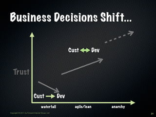 Business Decisions Shift...

                                                        Cust           Dev



   Trust


                            Cust                  Dev
                                     waterfall            agile/lean         anarchy
Copyright © 2011 by Forward Internet Group, Ltd                                        21
 