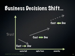 Business Decisions Shift...

                                                                             Cust        Dev



   Trust
                                                        Cust           Dev


                            Cust                  Dev
                                     waterfall            agile/lean           anarchy
Copyright © 2011 by Forward Internet Group, Ltd                                                21
 