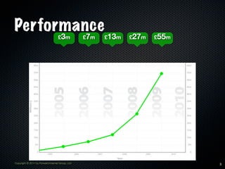 Performance
                                    £3m           £7m   £13m   £27m   £55m




Copyright © 2011 by Forward Internet Group, Ltd                              3
 