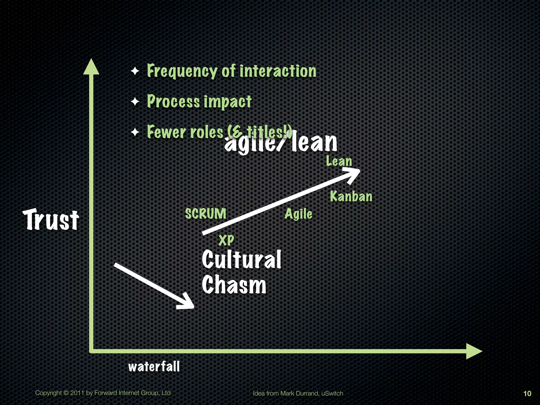 ✦     Frequency of interaction
                                 ✦     Process impact
                                 ✦     Fewer roles (& titles!)
                                                       agile/lean
                                                                                     Lean

                                                                                      Kanban

Trust                                              SCRUM              Agile

                                                       XP
                                                     Cultural
                                                     Chasm


                                 waterfall
 Copyright © 2011 by Forward Internet Group, Ltd            Idea from Mark Durrand, uSwitch    10
 