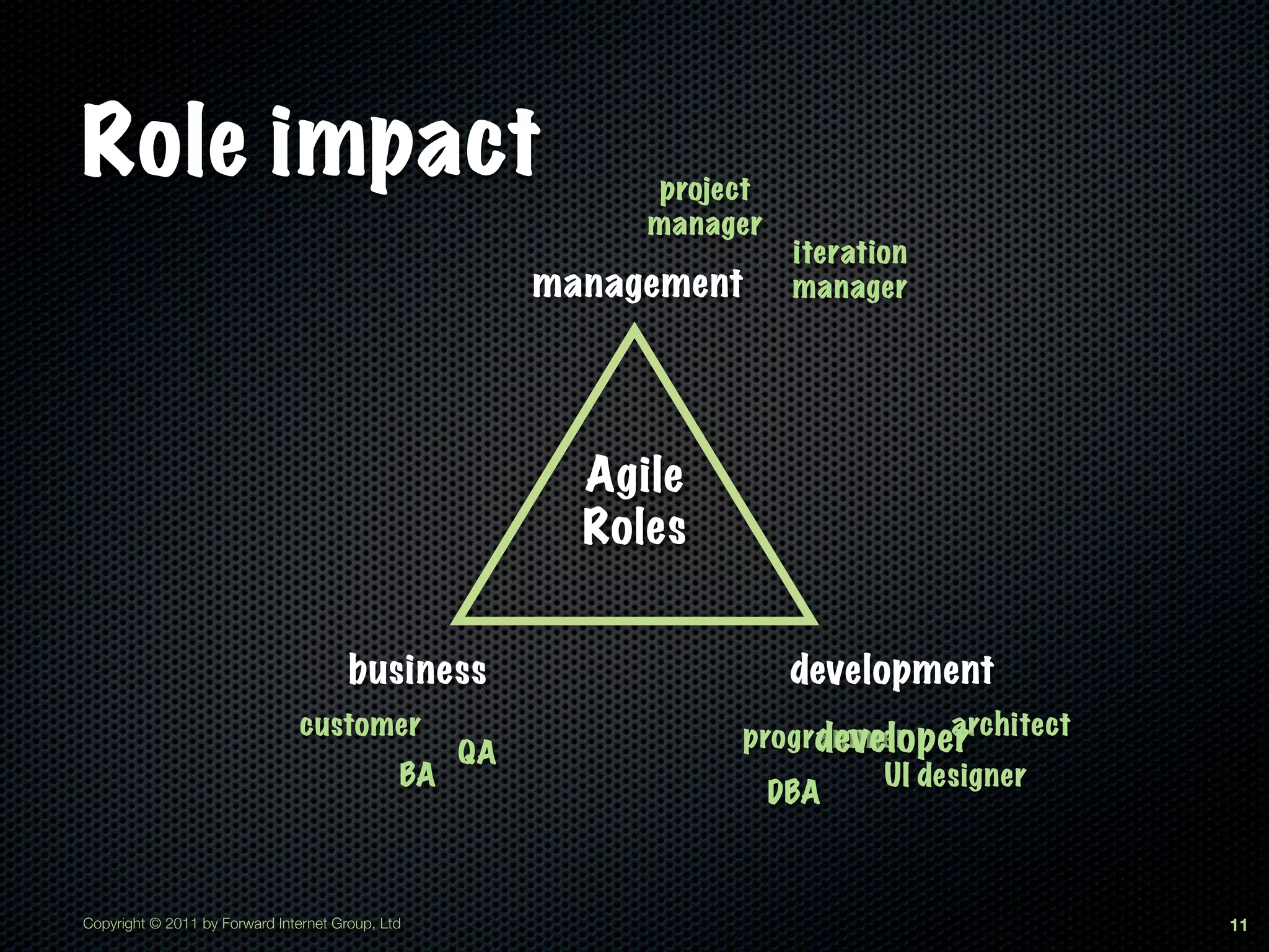 Role impact                                                  project
                                                             manager
                                                                       iteration
                                                        management     manager




                                                          Agile
                                                          Roles


                                       business                        development
                                customer                          programmer architect
                                                   QA                  developer
                                              BA                           UI designer
                                                                    DBA



Copyright © 2011 by Forward Internet Group, Ltd                                          11
 