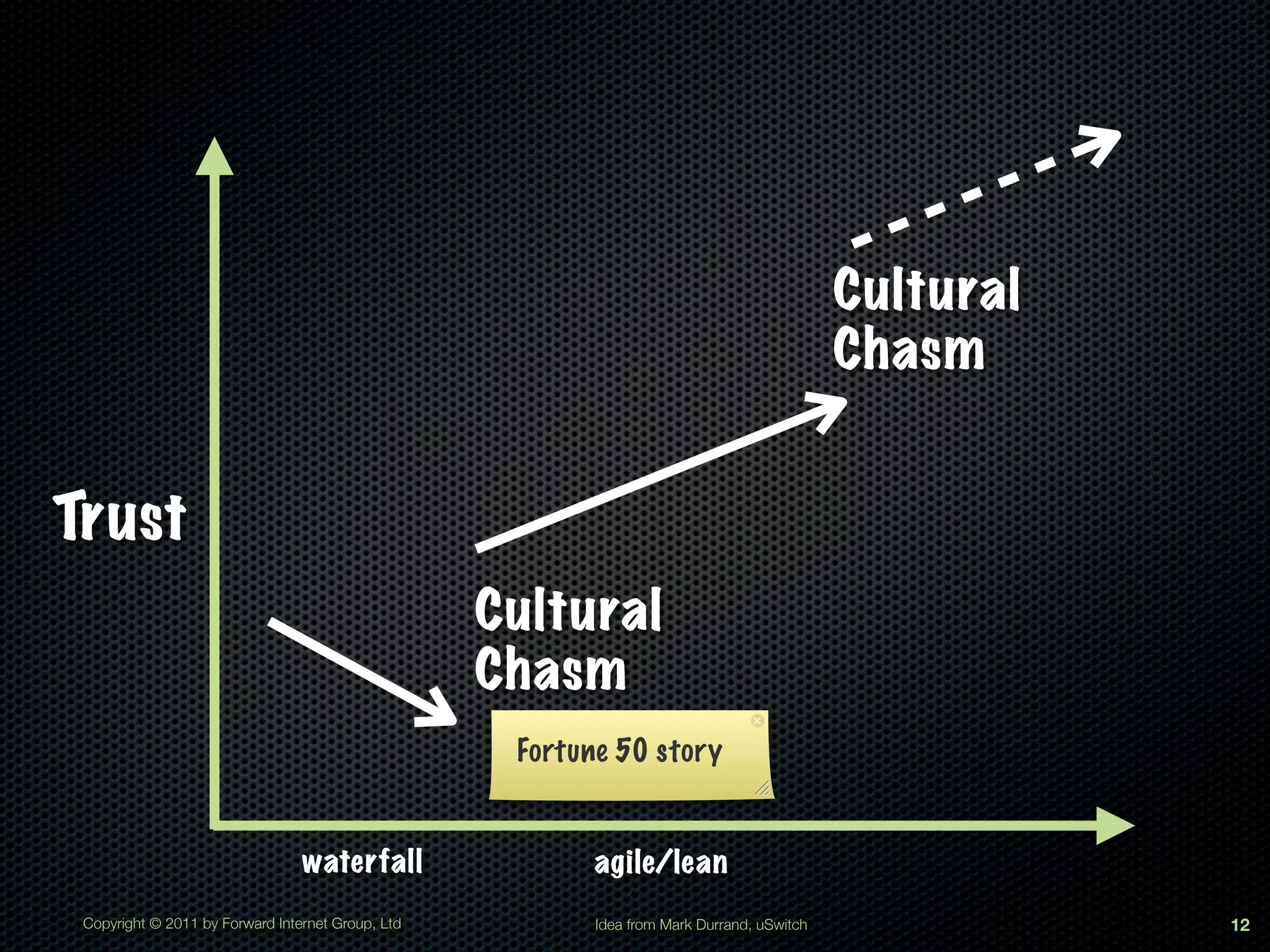 Cultural
                                                                                            Chasm


Trust
                                                   Cultural
                                                   Chasm
                                                    Fortune 50 story


                                 waterfall                agile/lean
 Copyright © 2011 by Forward Internet Group, Ltd          Idea from Mark Durrand, uSwitch              12
 