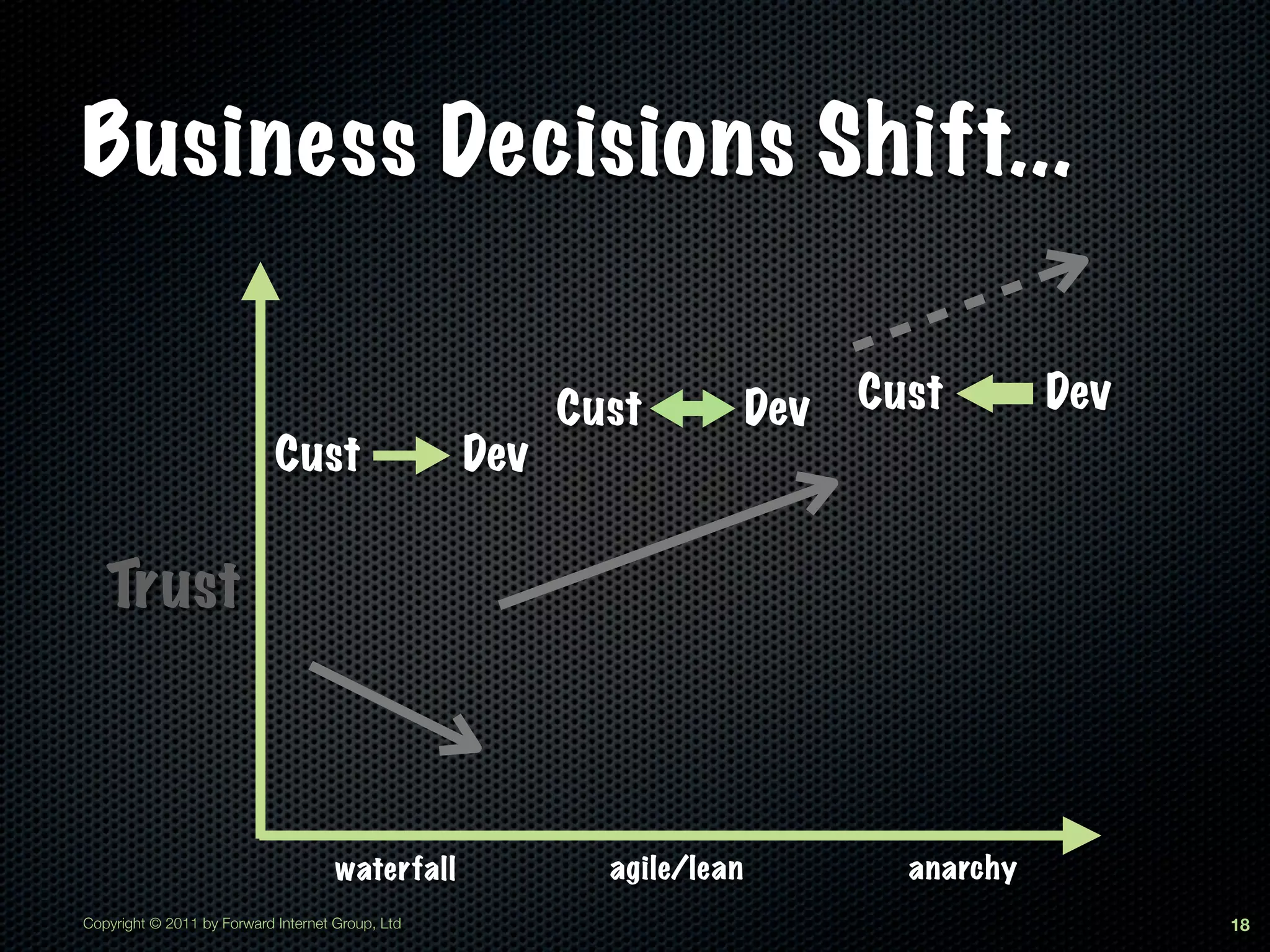 Business Decisions Shift...

                                                        Cust           Dev   Cust        Dev
                            Cust                  Dev


   Trust



                                     waterfall            agile/lean           anarchy
Copyright © 2011 by Forward Internet Group, Ltd                                                18
 