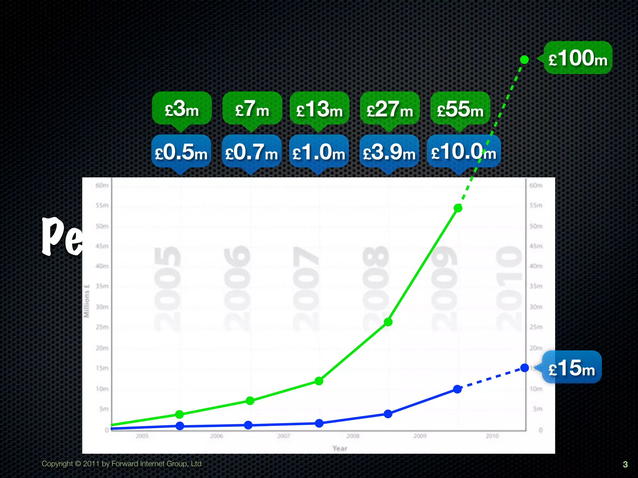 £100m


                                    £3m           £7m   £13m    £27m    £55m

                                 £0.5m            £0.7m £1.0m   £3.9m   £10.0m




Performance

                                                                                 £15m




Copyright © 2011 by Forward Internet Group, Ltd                                          3
 