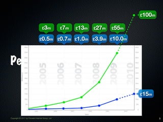 £100m


                                    £3m           £7m   £13m    £27m    £55m

                                 £0.5m            £0.7m £1.0m   £3.9m   £10.0m




Performance

                                                                                 £15m




Copyright © 2011 by Forward Internet Group, Ltd                                          3
 