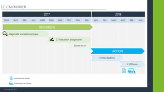 © Vertigo Lab, 2017
LE CALENDRIER
2017 2018
Mars Avril Mai Juin Juillet Août Sept. Oct. Nov. Déc. Janv. Fév. Mars Avril Mai Juin
RECHERCHE
ACTION
1. Diagnostic socioéconomique
2. Evaluation prospective
2. Diffusion
Publication de l’étude
Présentation de l’étude
1. Pistes d’actions
Etudes de cas
 