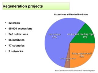 Regeneration projects

                         Accessions in National Institutes


 •   22 crops

 •   95,000 accessions

 •   246 collections

 •   86 institutes

 •   77 countries

 •   9 networks




                          Source: Direct communication between Trust and national partners
 