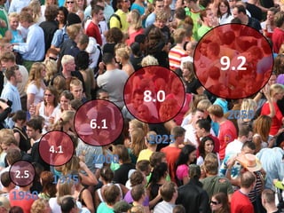 9.2
                     8.0
                            2050
              6.1
                     2025
       4.1
              2000
2.5
       1975
1950
 