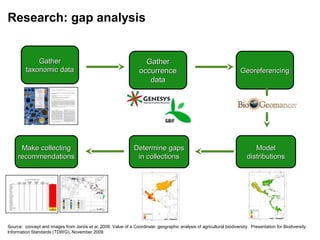 Research: gap analysis


             Gather                                                   Gather
         taxonomic data                                             occurrence                                          Georeferencing
                                                                       data




      Make collecting                                            Determine gaps                                               Model
     recommendations                                              in collections                                           distributions




Source: concept and images from Jarvis et al. 2009. Value of a Coordinate: geographic analysis of agricultural biodiversity. Presentation for Biodiversity
Information Standards (TDWG), November 2009.
 