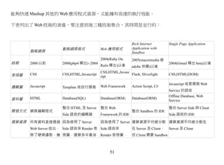 能夠快速 Mashup 其他的 Web 應用程式資源，又能擁有高速的執行效能。

下表列出了 Web 技術的演進，要注意到後三種技術集合，其時間是並行的：



                                                            Rich Internet         Single Page Application
                    動態網頁程式                Web 應用程式          Application with
      靜態網頁                                                  Sandbox
                                          2004(Ruby On      2005(macromedia 被
時期    2000 以前       2000(php4 釋出)~2004                                            2004(Gmail 釋出 beta)以後
                                          Rails 釋出)以後       adobe 併購)以後
                                          CSS,HTML,Javasc
表現層   CSS           CSS,HTML,Javascript                   Flash, Sliverlight      CSS,HTML(DOM)
                                          ript

                                                                                  Javascript 或是撰寫 Web
邏輯層   Javascript    Template 或自行撰寫        Web Framework     Action Script, C#
                                                                                  Service 的語言
                                                                                  Offline Database, Web
資料層   HTML          Database(SQL)         Database(ORM)     Database(ORM)
                                                                                  Service

                    整合 HTML 及 Server      整合 Web                                  整合 Server Side 與 Client
開發方式 網頁編輯程式                                                 整合 Sandbox 的 IDE
                    Side 語言的編輯器           Framework 的 IDE                         Side 語言的 IDE

運算資源 所有資料直接透過 因為使用了 Server                因為使用了 Server 運算資源平均被分散 運算資源平均被分散在
      Web Server 送出， Side 語言來 Render 表 Side 語言來             在 Server 及 Client，    Server 及 Client
      除了硬碟讀取，幾 現層，運算多半會消                  Render 表現層，       但 Client 需要 Sandbox



                                               51
 