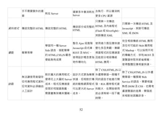 乎不需要額外的運                 運算多半會消耗在 去執行，所以會消耗
                 耗在 Server
      算                        Server   更多 CPU 資源

                                            只需第一次傳送
                                                               只需第一次傳送 HTML 及
                               傳送部分或完整的 HTML 及內嵌程式
資料格式 傳送完整的 HTML 傳送完整的 HTML                                     Javascript，其餘可傳送
                               HTML     (Flash 或 Sliverlight)，
                                                               XML 或 JSON
                                        其餘傳送 XML

                                                            完全相容傳統 HTML 應用，
                                  整合 Ajax 或進階 使用者介面反應快速，
                 學習同一種 Server                               及任何可能的 Web 應用程
                                  Javascript 函式庫， 變化多且美觀。兼顧
                 Side 語言，搭配簡單                               式 Mashup。可以採用不同
優點    簡單易學                        REST 及 MVC。 視窗程式的反應速度，
                 的 HTML,CSS,JS 觀念                           的傳輸方式，併和 REST 及
                                  使得設計概念更為 且能部分相容傳統
                 便能夠有成果                                     瀏覽器快取來節省頻寬，
                                  物件導向化           HTML 應用。
                                                            使得整體反應相當快速。

                                            除了 CSS,HTML,JS 以
                                                               除了 CSS,HTML,JS 以外還
                 對於龐大的應用程式， 設計方式更為簡單 外還需學習一兩種不
      無法讓使用者儲存                                                 需學習一種撰寫 Web
               便得花上大量的 Server 快速，但相對於傳      同的語言才能進行開
      任何應用程式資料，                                                Service 的語言。需要相當
缺點             成本。程式反應速度 統的動態網頁程式           發。RIA 通常程式資
      任何資料必須藉由                                                 熟悉 DOM 及 CSS，也需考
               受限於伺服器負載， 付出更大的 Server       料較大，在開始使用
      人工設計                                                     慮瀏覽器的差異，開發起
               需要叢集架構來彌補。 成本。               前必須等候一段下載
                                                               來相對地困難許多。
                                            時間。



                                   52
 