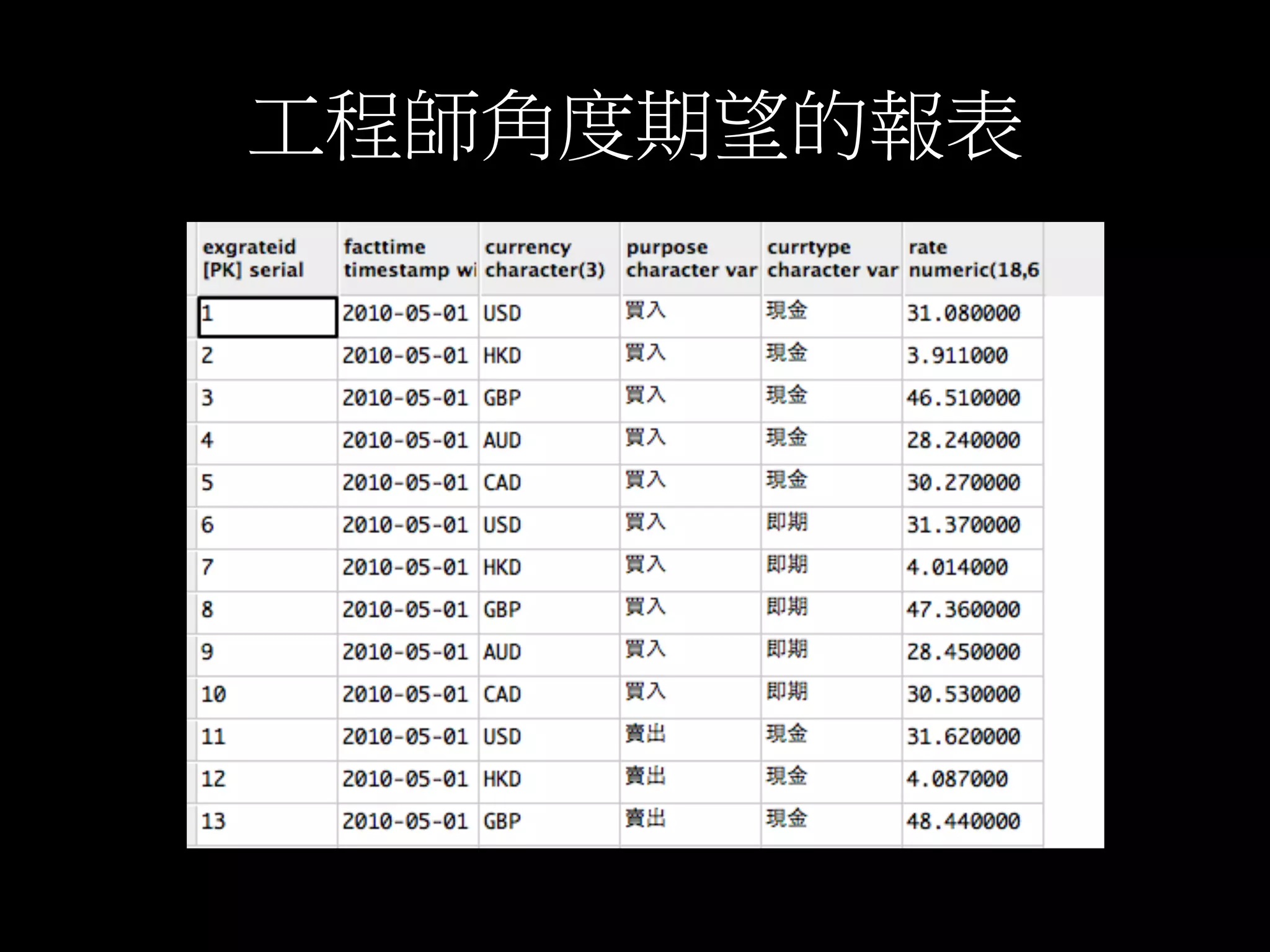 工程師角度期望的報表	
  
 