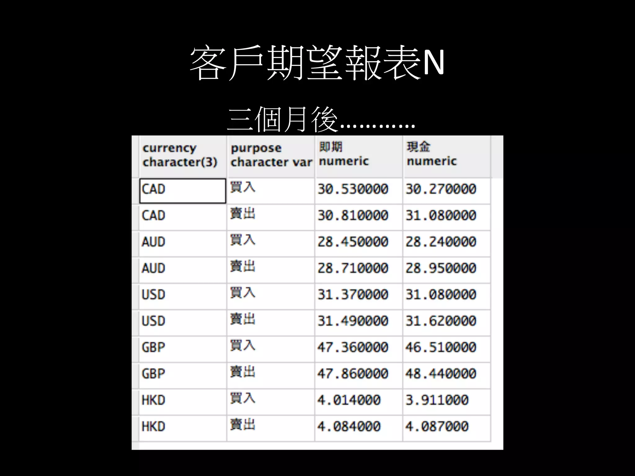 客戶期望報表N	
  
三個月後…………	
  	
  
 
